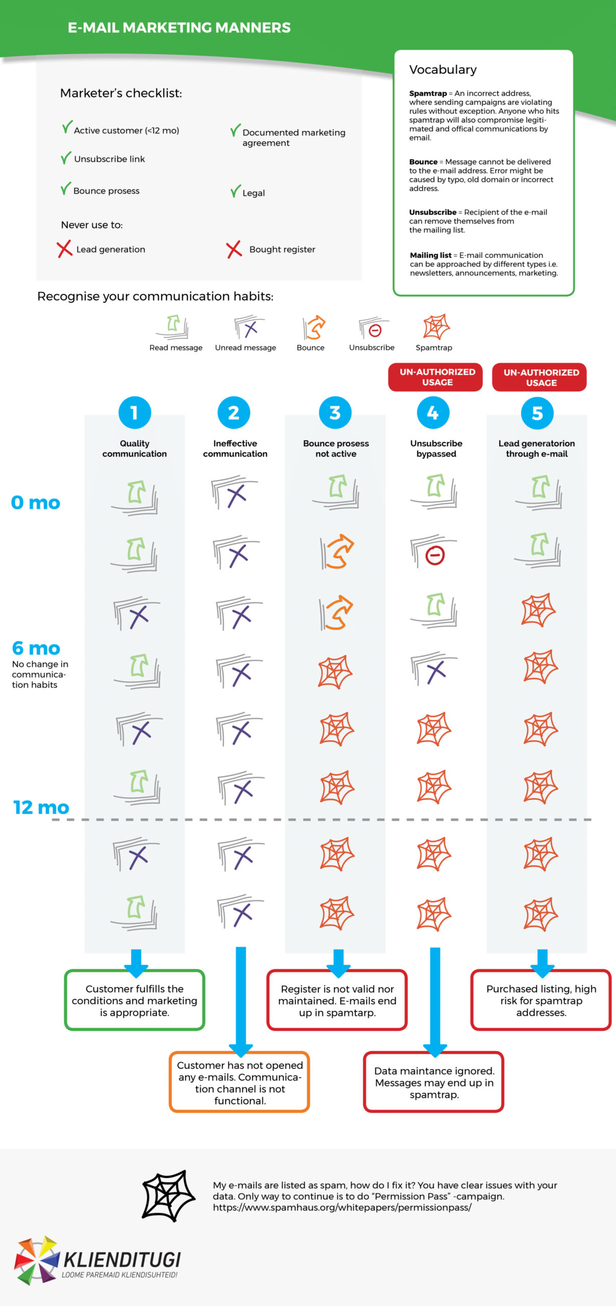 Uudiskirjade saatmine ja selle head tavad Klienditugi OÜ pakutavas CRM lahenduses. 1 emailmarketingmanners scaled