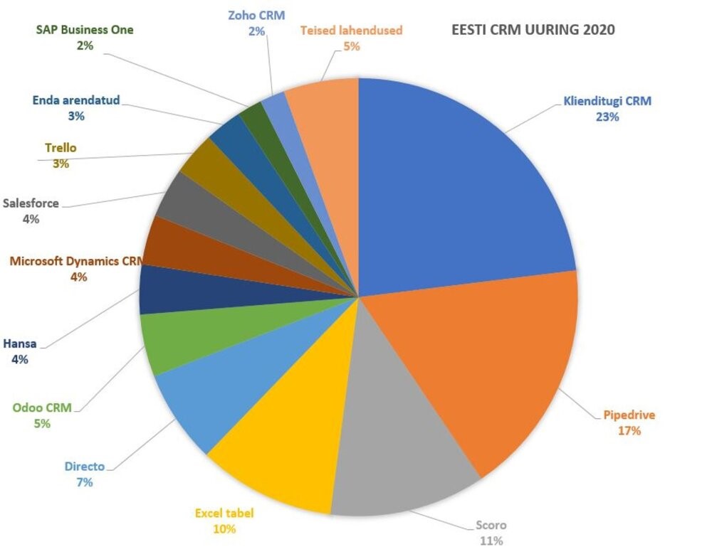 Enimkasutatav CRM lahendus Eestis 1 klienditugi crm turg 2020